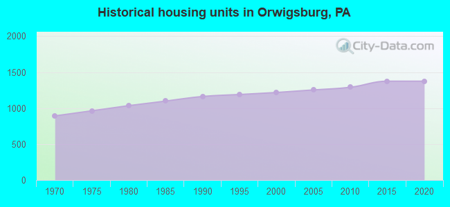 Historical housing units in Orwigsburg, PA