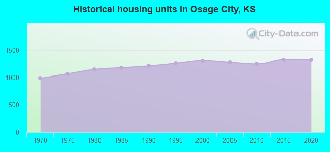 Historical housing units in Osage City, KS