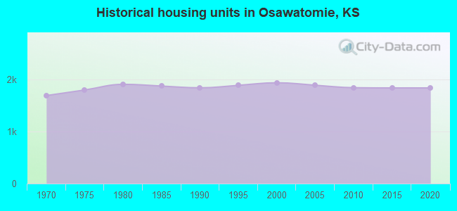Historical housing units in Osawatomie, KS