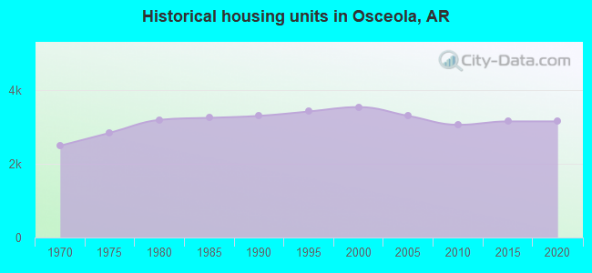 Historical housing units in Osceola, AR