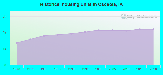 Historical housing units in Osceola, IA