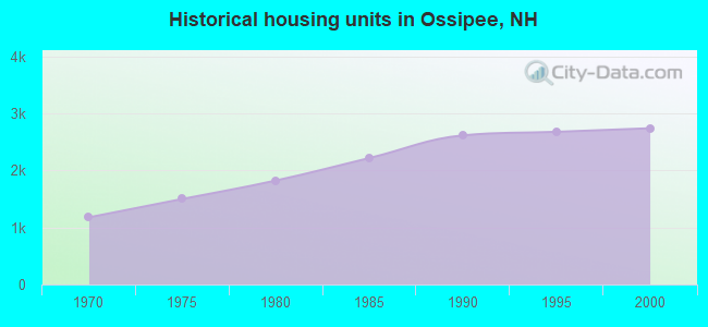 Historical housing units in Ossipee, NH