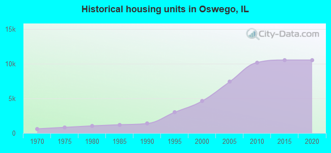 Historical housing units in Oswego, IL