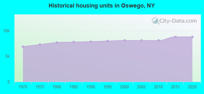 Historical housing units in Oswego, NY