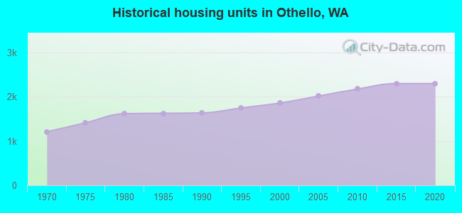 Historical housing units in Othello, WA