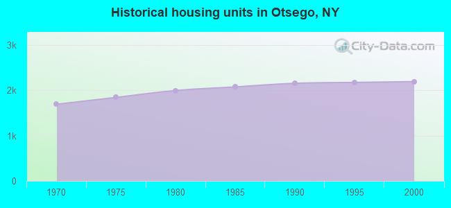 Historical housing units in Otsego, NY