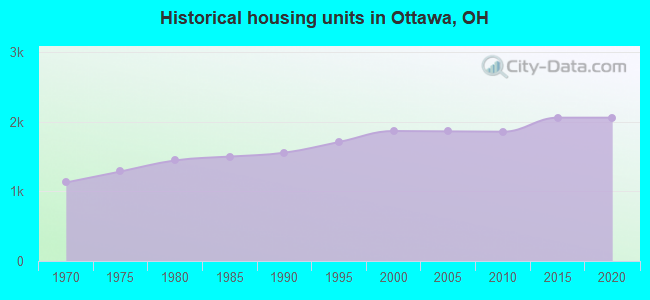 Historical housing units in Ottawa, OH