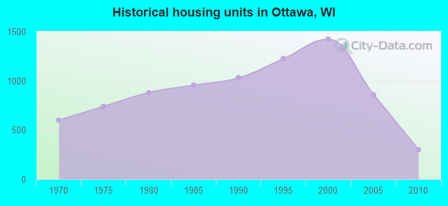 Historical housing units in Ottawa, WI