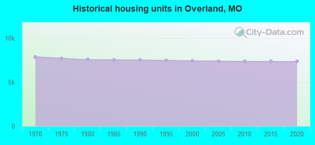 Historical housing units in Overland, MO