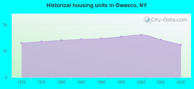Historical housing units in Owasco, NY