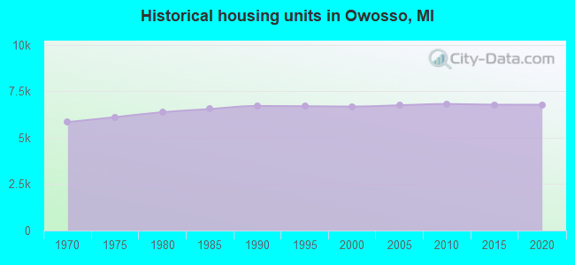 Historical housing units in Owosso, MI