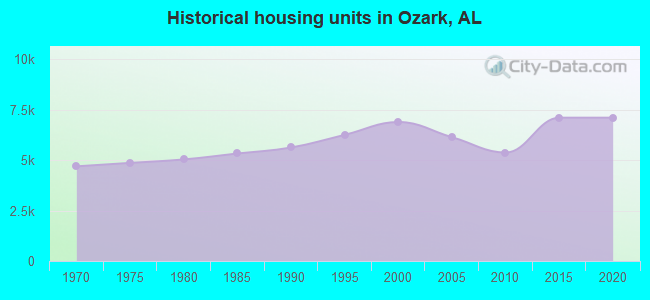 Historical housing units in Ozark, AL