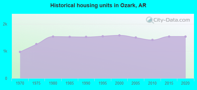 Historical housing units in Ozark, AR