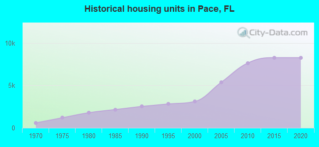 Historical housing units in Pace, FL