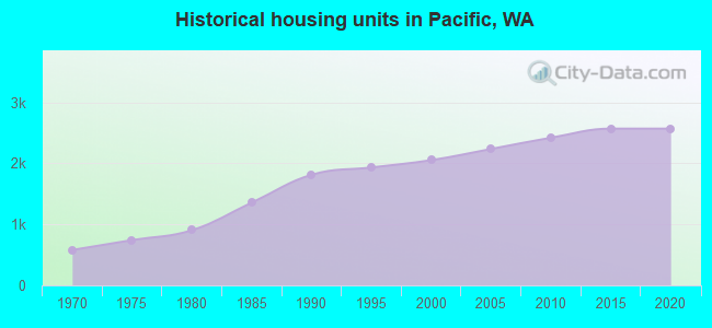 Historical housing units in Pacific, WA