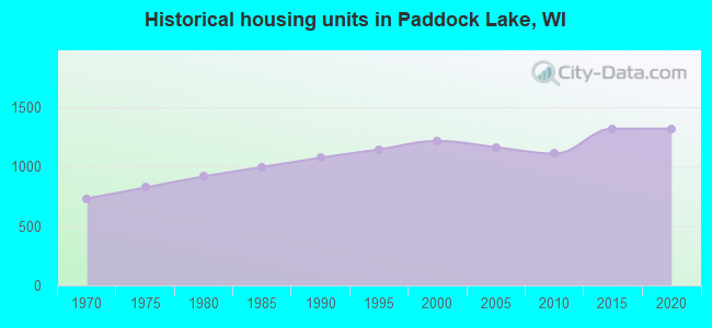 Historical housing units in Paddock Lake, WI
