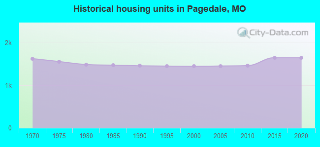 Historical housing units in Pagedale, MO