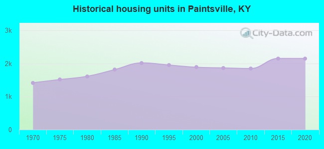 Historical housing units in Paintsville, KY