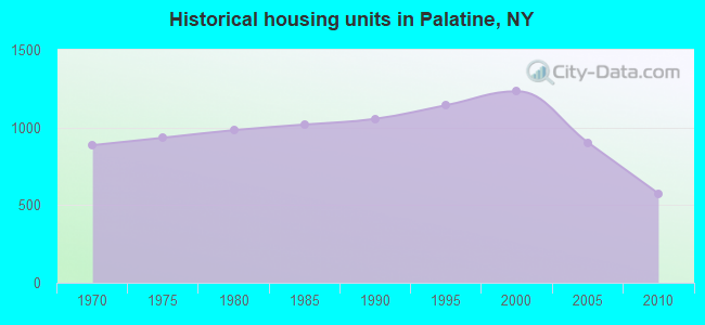 Historical housing units in Palatine, NY