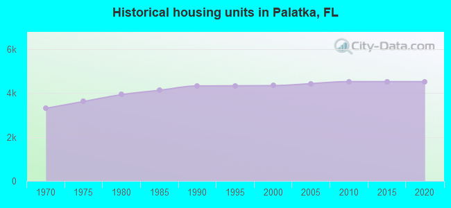 Historical housing units in Palatka, FL