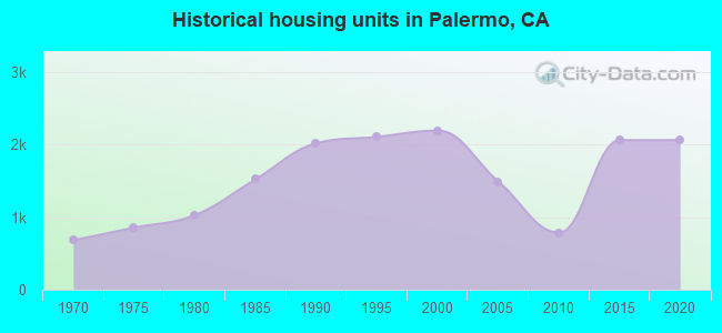 Historical housing units in Palermo, CA