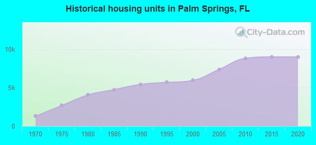 Historical housing units in Palm Springs, FL
