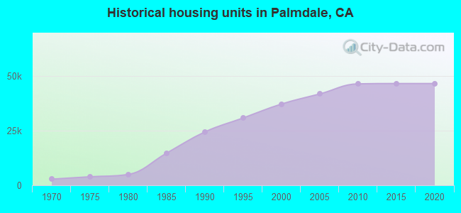 Historical housing units in Palmdale, CA