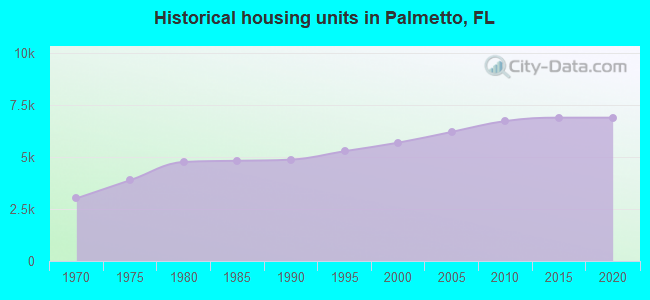 Historical housing units in Palmetto, FL