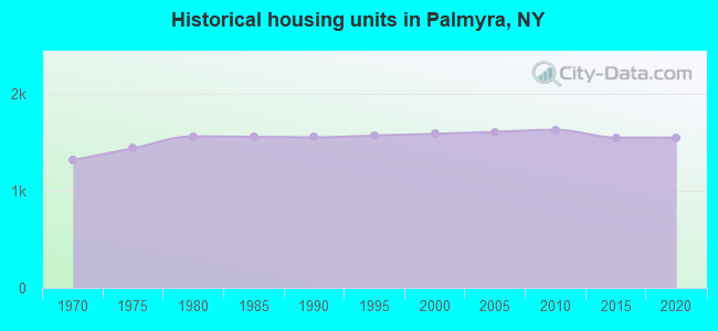 Historical housing units in Palmyra, NY