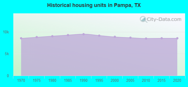 Historical housing units in Pampa, TX