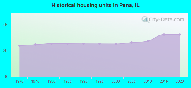Historical housing units in Pana, IL