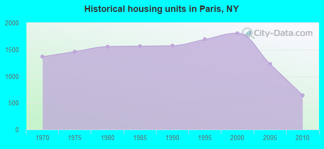 Historical housing units in Paris, NY