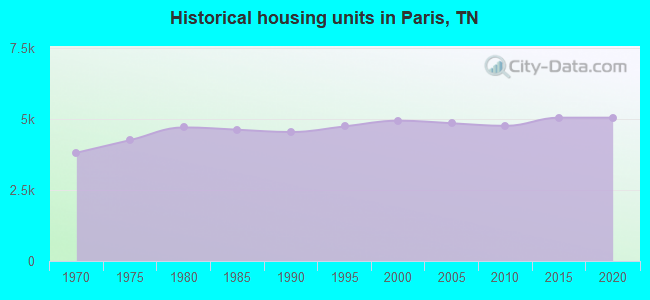 Historical housing units in Paris, TN