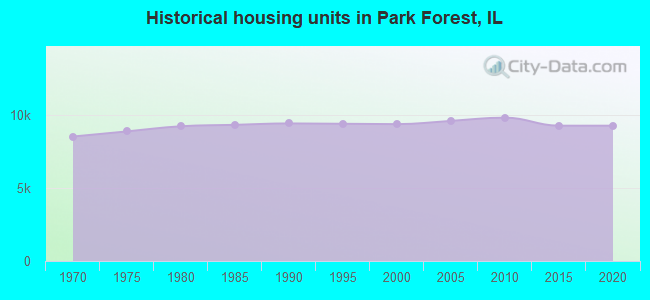 Historical housing units in Park Forest, IL