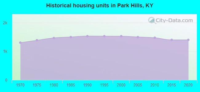 Historical housing units in Park Hills, KY