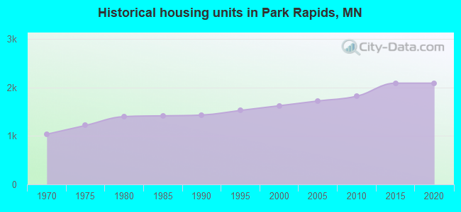 Historical housing units in Park Rapids, MN