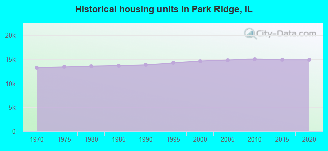 Historical housing units in Park Ridge, IL