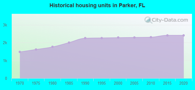 Historical housing units in Parker, FL