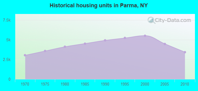 Historical housing units in Parma, NY
