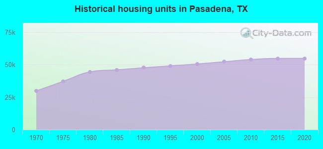 Historical housing units in Pasadena, TX