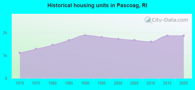 Historical housing units in Pascoag, RI