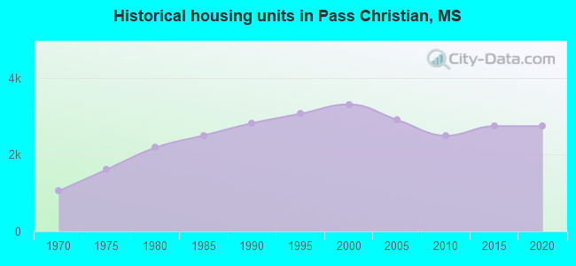 Historical housing units in Pass Christian, MS