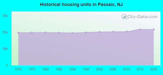 Historical housing units in Passaic, NJ