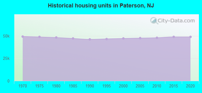 Historical housing units in Paterson, NJ