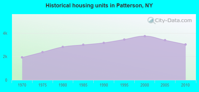 Historical housing units in Patterson, NY