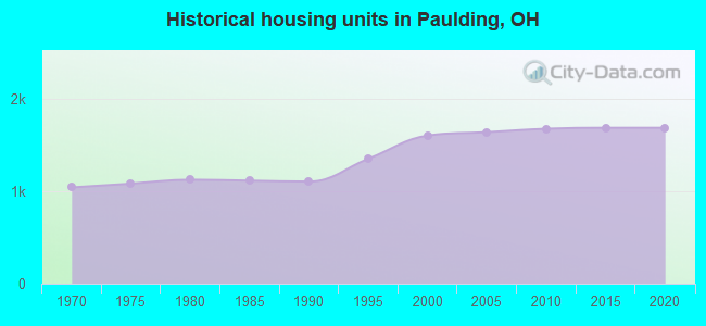 Historical housing units in Paulding, OH