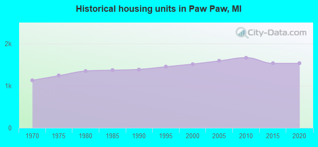Historical housing units in Paw Paw, MI