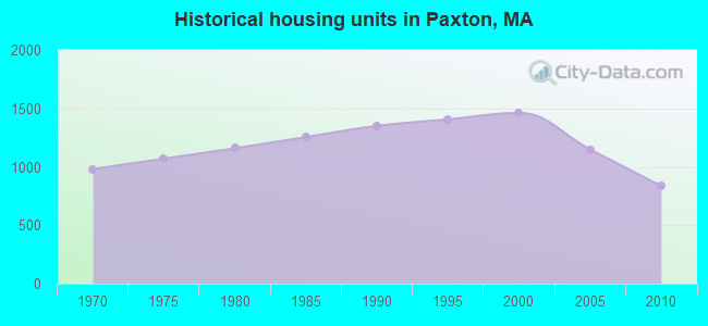 Historical housing units in Paxton, MA