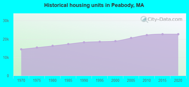 Historical housing units in Peabody, MA