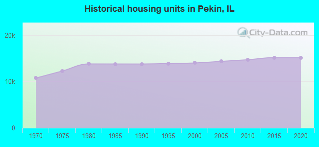 Historical housing units in Pekin, IL